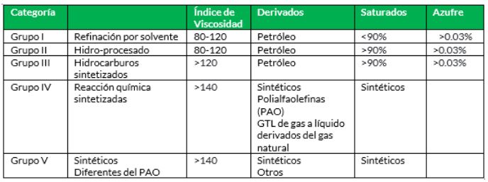 tabla grupos de aceites